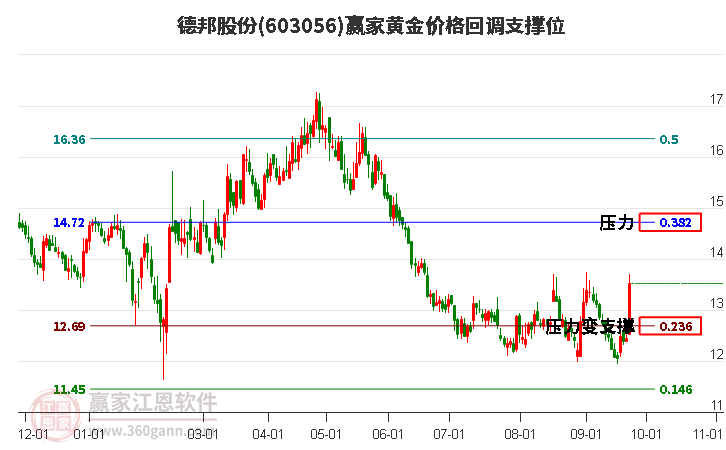 603056德邦股份黄金价格回调支撑位工具