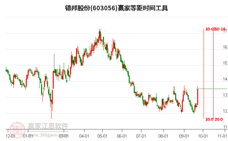 603056德邦股份等距时间周期线工具