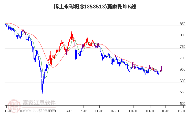 858513稀土永磁赢家乾坤K线工具