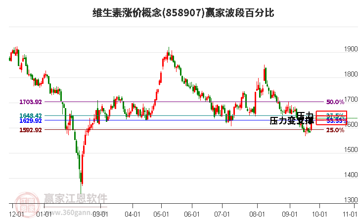 维生素涨价概念赢家波段百分比工具