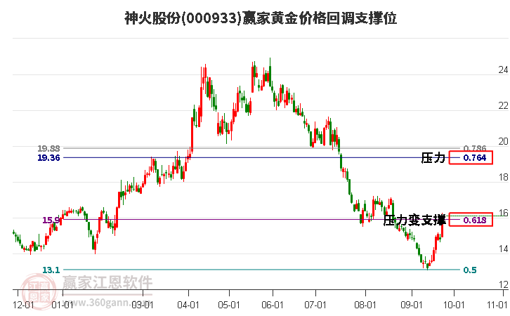 000933神火股份黃金價格回調支撐位工具 000933神火股份黃金價格回調支撐位工具