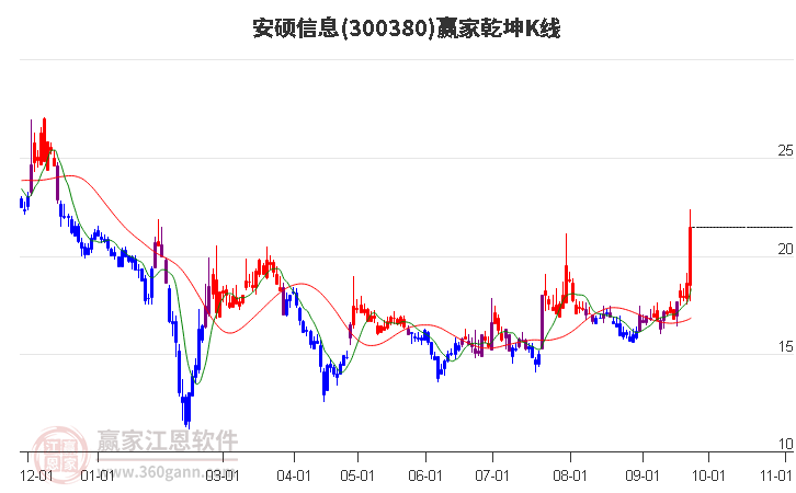 300380安硕信息赢家乾坤K线工具