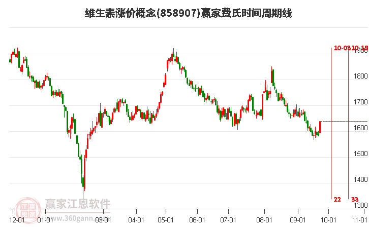 维生素涨价概念赢家费氏时间周期线工具