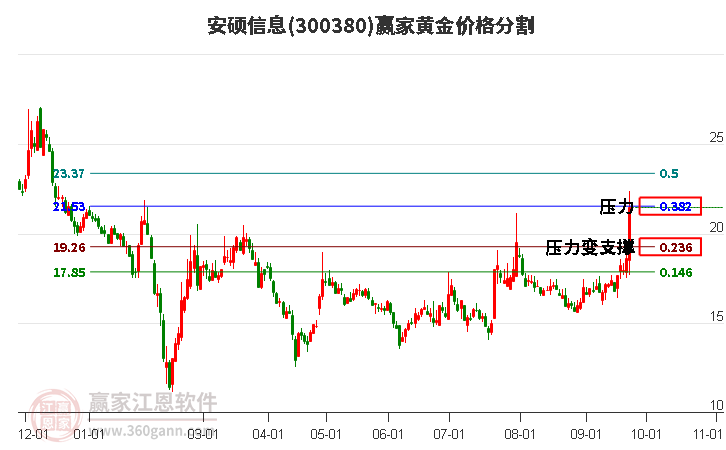 300380安硕信息黄金价格分割工具