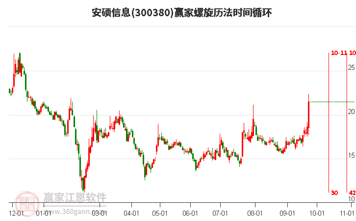 300380安硕信息螺旋历法时间循环工具