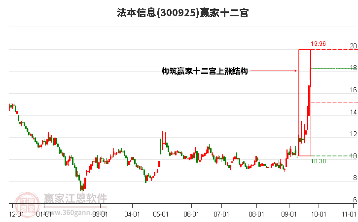 300925法本信息赢家十二宫工具