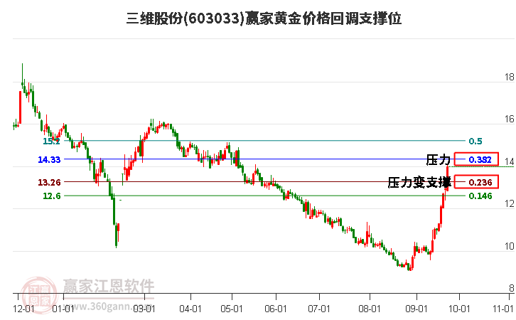 603033三维股份黄金价格回调支撑位工具