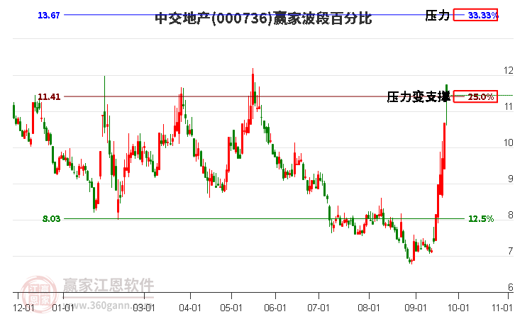 000736中交地產(chǎn)波段百分比工具