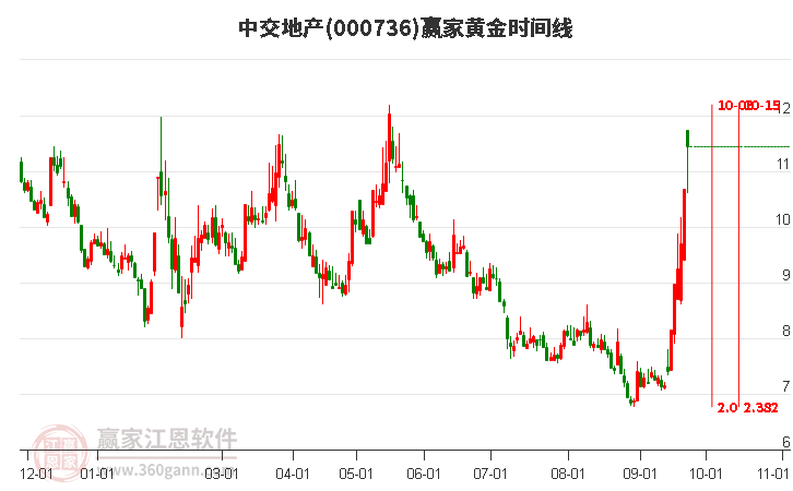 000736中交地產(chǎn)黃金時間周期線工具