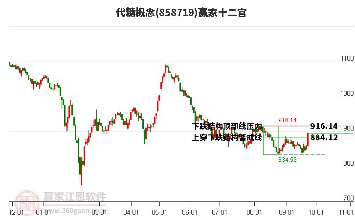 858719代糖赢家十二宫工具