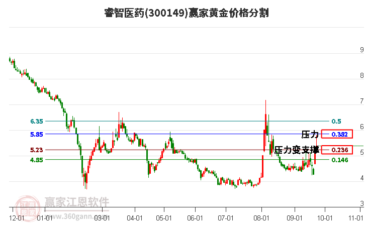 300149睿智医药黄金价格分割工具