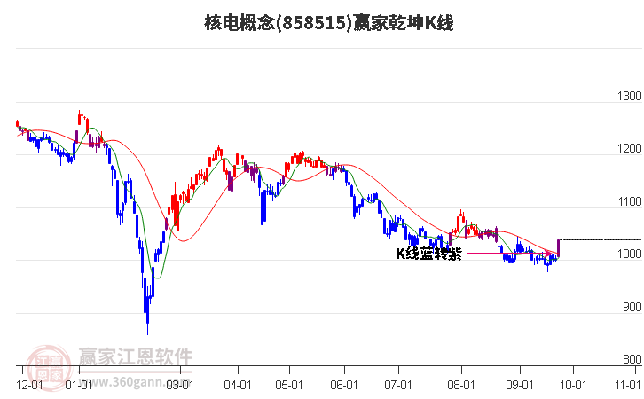 858515核电赢家乾坤K线工具