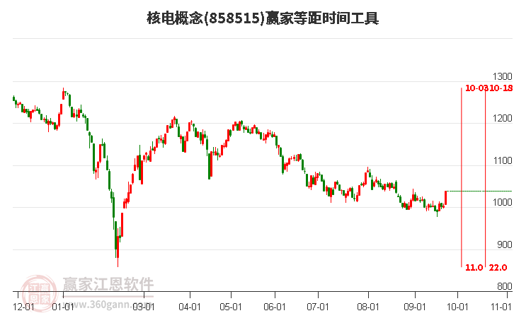 核电概念赢家等距时间周期线工具