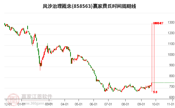 风沙治理概念赢家费氏时间周期线工具