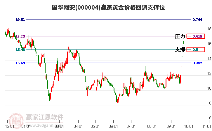 000004国华网安黄金价格回调支撑位工具