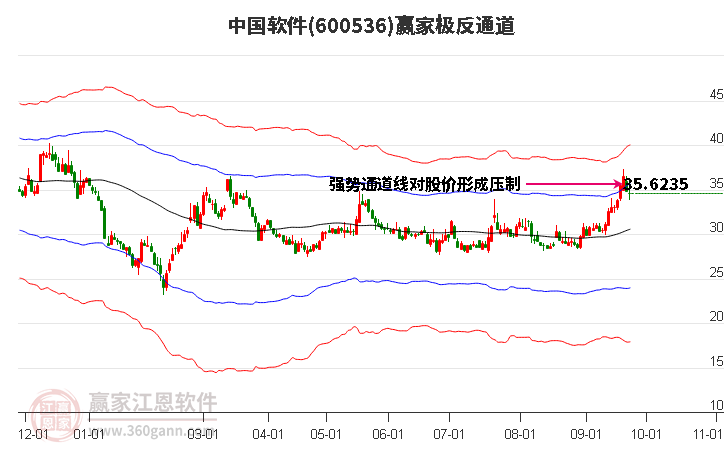 600536中国软件赢家极反通道工具