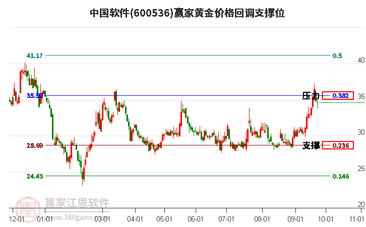 600536中国软件黄金价格回调支撑位工具