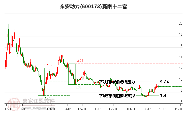 600178东安动力赢家十二宫工具