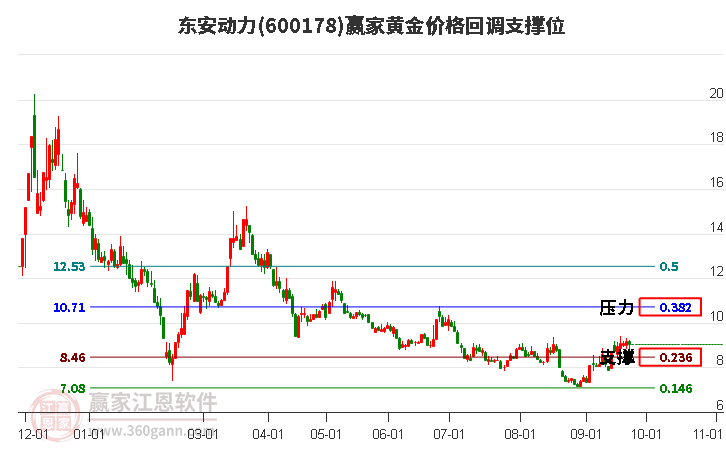 600178东安动力黄金价格回调支撑位工具