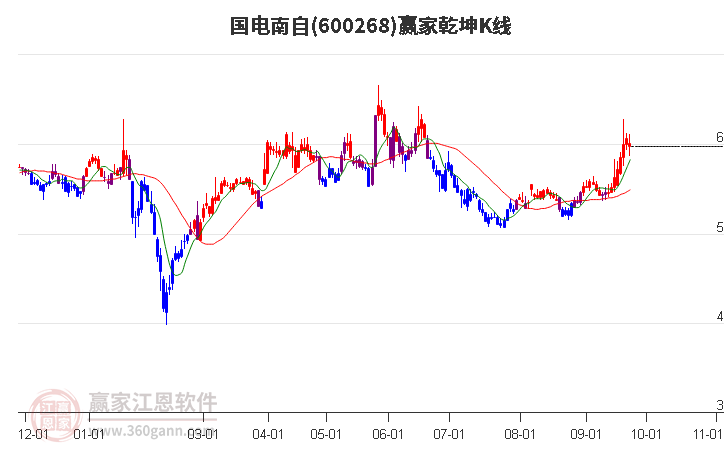 600268國電南自贏家乾坤K線工具