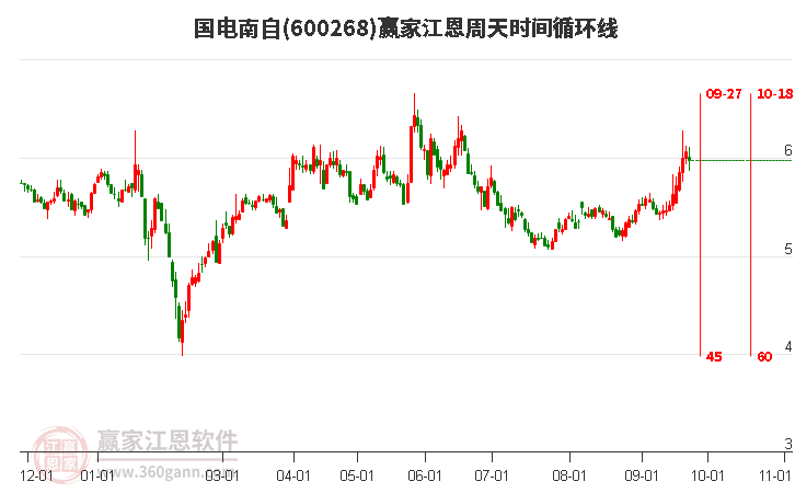 600268國電南自江恩周天時間循環(huán)線工具