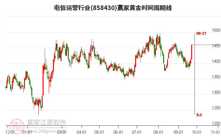 电信运营行业赢家黄金时间周期线工具