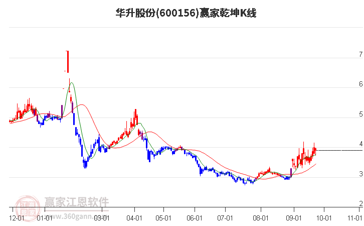 600156华升股份赢家乾坤K线工具