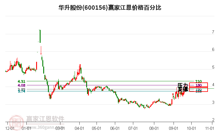 600156华升股份江恩价格百分比工具