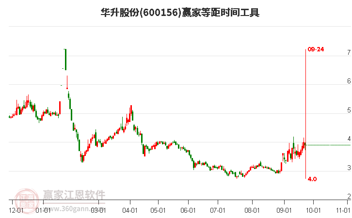 600156华升股份等距时间周期线工具