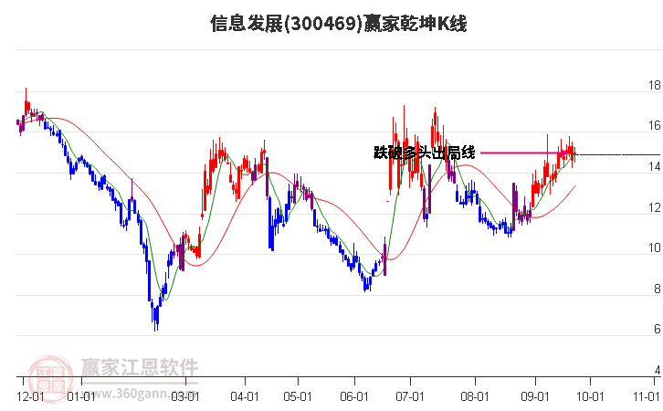 300469信息发展赢家乾坤K线工具