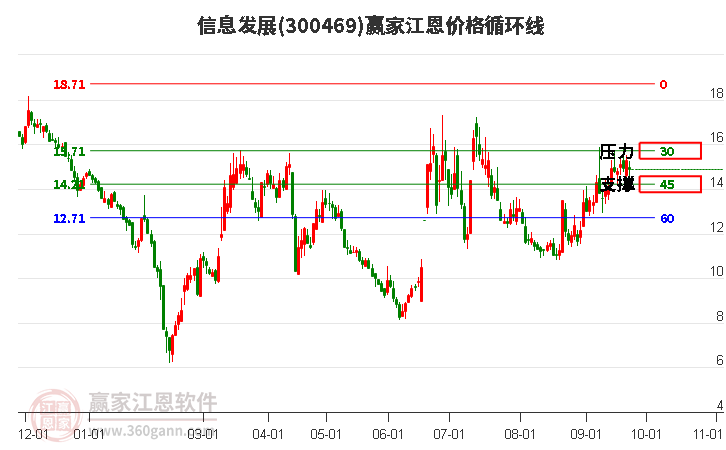 300469信息发展江恩价格循环线工具