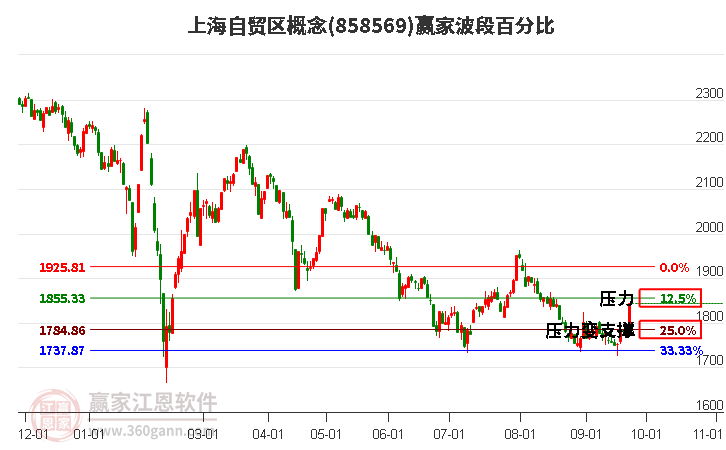 上海自贸区概念赢家波段百分比工具