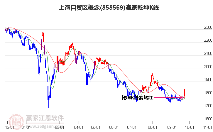 858569上海自贸区赢家乾坤K线工具