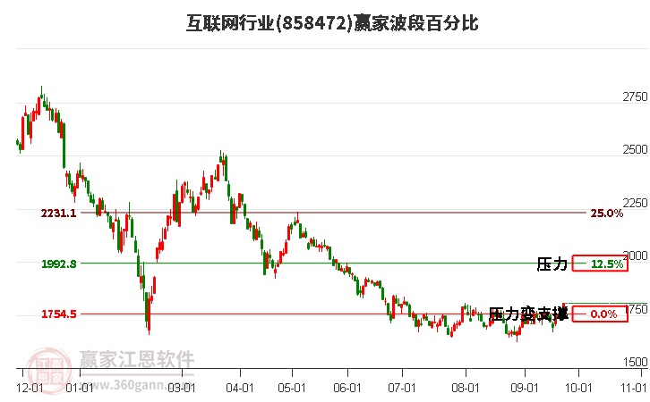 互联网行业赢家波段百分比工具