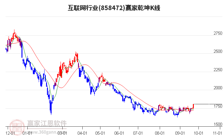 858472互联网赢家乾坤K线工具