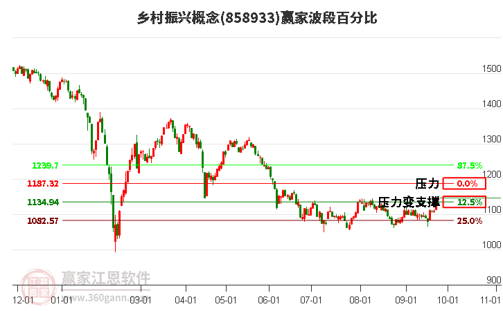 乡村振兴概念赢家波段百分比工具