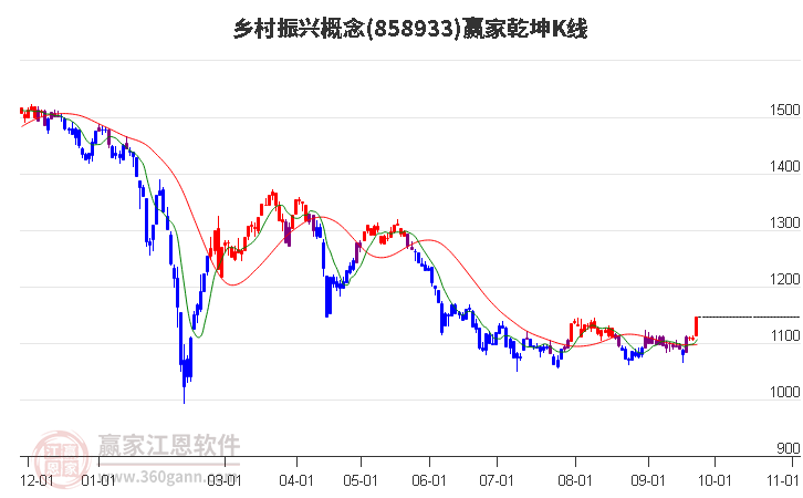 858933乡村振兴赢家乾坤K线工具