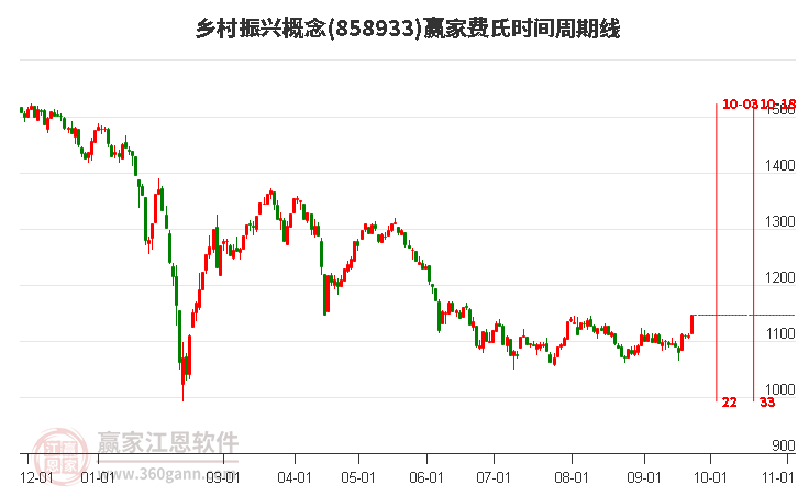 乡村振兴概念赢家费氏时间周期线工具