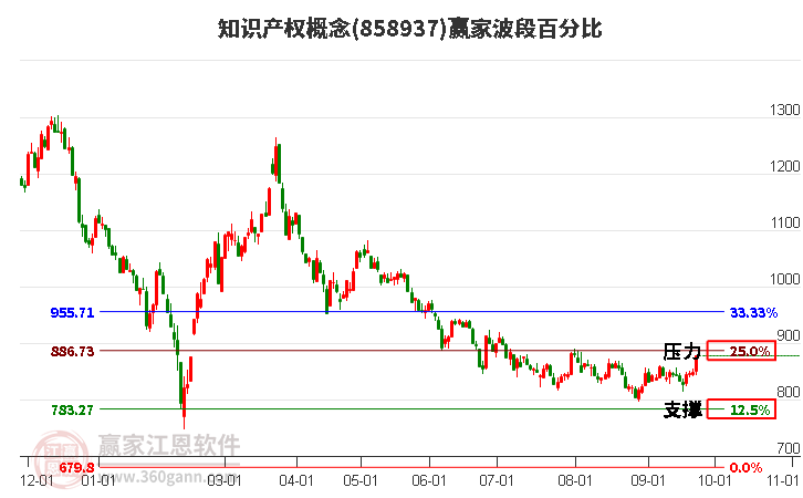 知识产权概念赢家波段百分比工具