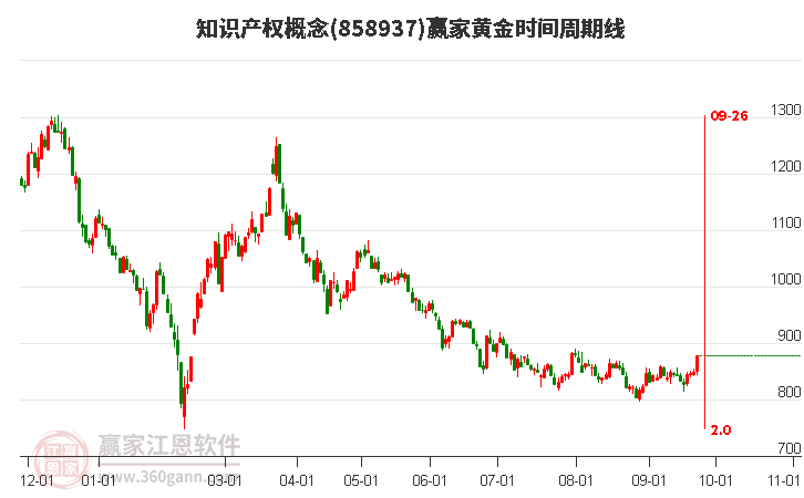 知识产权概念赢家黄金时间周期线工具