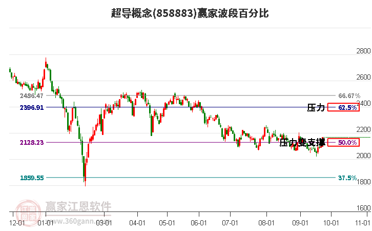 超导概念赢家波段百分比工具