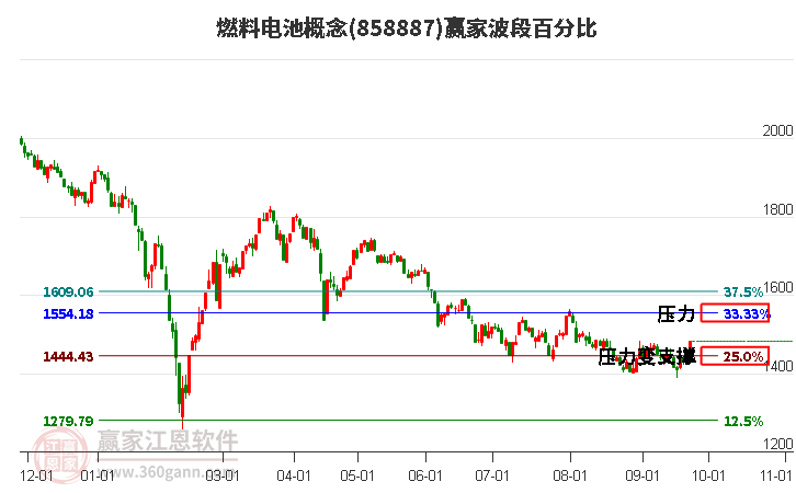 燃料电池概念赢家波段百分比工具