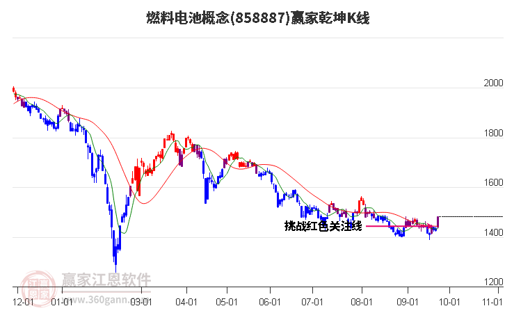 858887燃料电池赢家乾坤K线工具