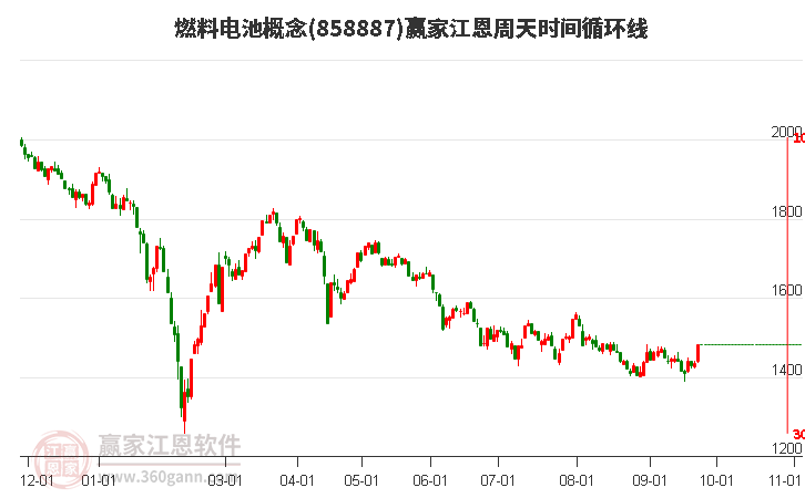 燃料电池概念赢家江恩周天时间循环线工具