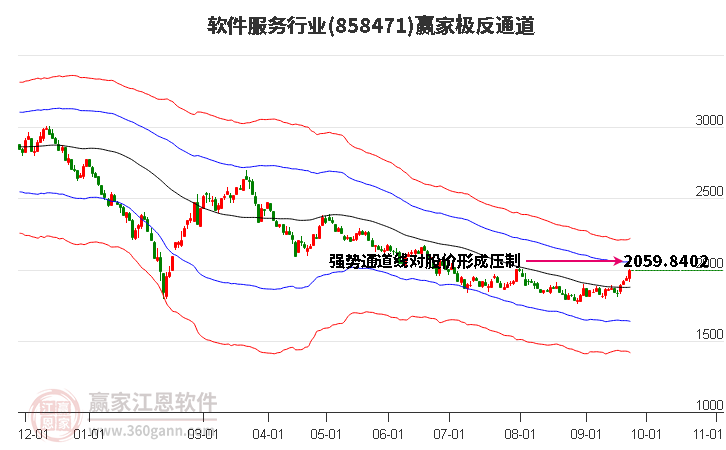 858471软件服务赢家极反通道工具