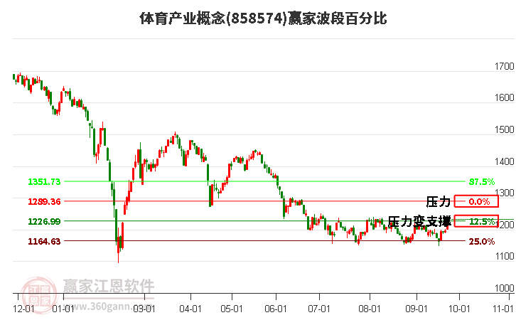 体育产业概念赢家波段百分比工具