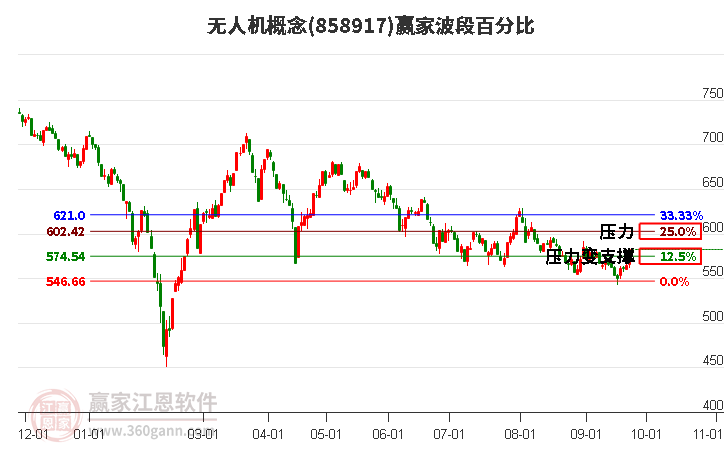 无人机概念赢家波段百分比工具