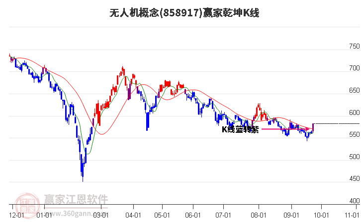 858917无人机赢家乾坤K线工具