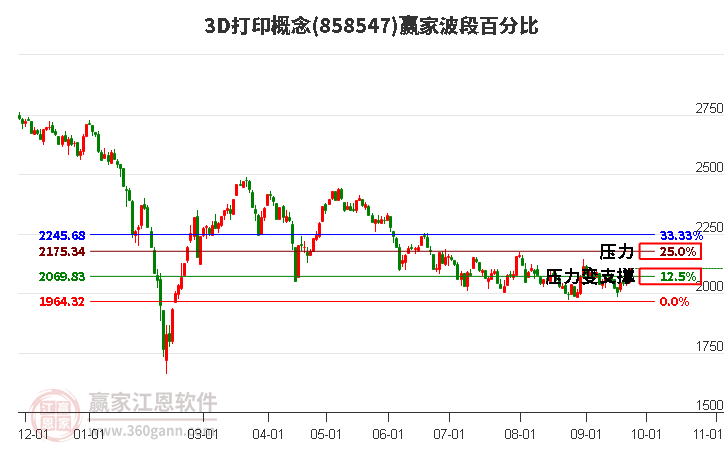 3D打印概念赢家波段百分比工具