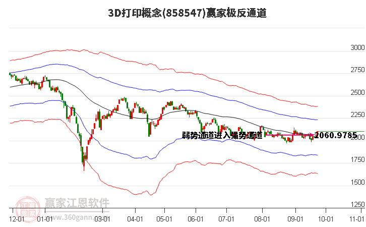 8585473D打印赢家极反通道工具